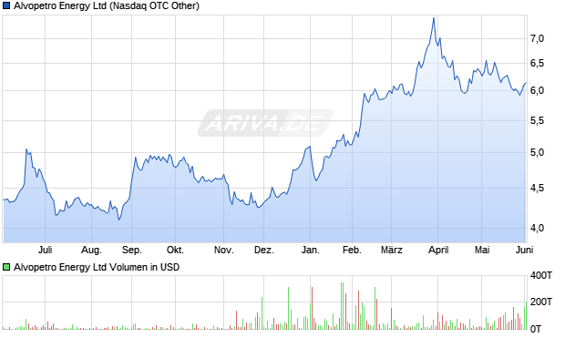 Alvopetro Energy Aktie Chart