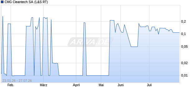 CMG Cleantech Aktie Chart