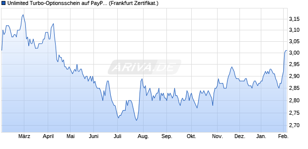 Unlimited Turbo-Optionsschein auf PayPal Holdings [. (WKN: SF782V) Chart