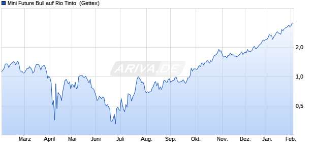 Mini Future Bull auf Rio Tinto [UniCredit Bank GmbH] (WKN: HR9QD5) Chart