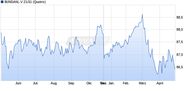 BUNDANL.V.21/31 (WKN 103073, ISIN DE0001030732) Chart