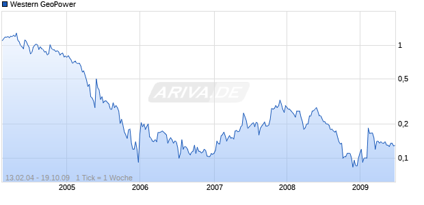 Western GeoPower Chart