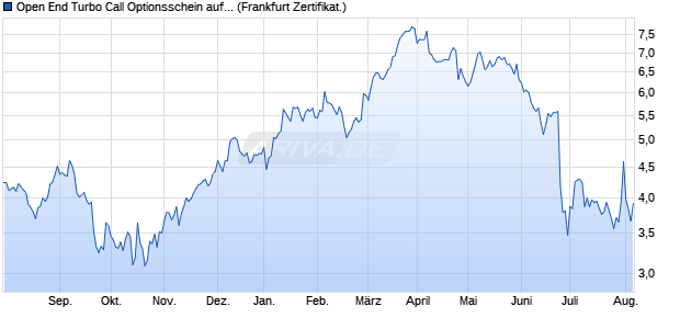 Open End Turbo Call Optionsschein auf Airbus Grou. (WKN: UH1THE) Chart
