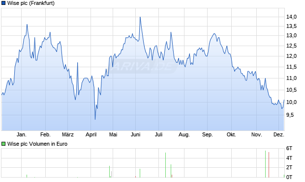 Wise Aktie Chart