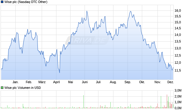 Wise Aktie Chart