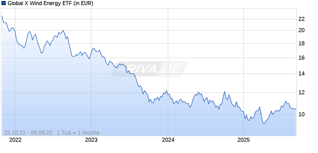 Global X Wind Energy ETF Chart