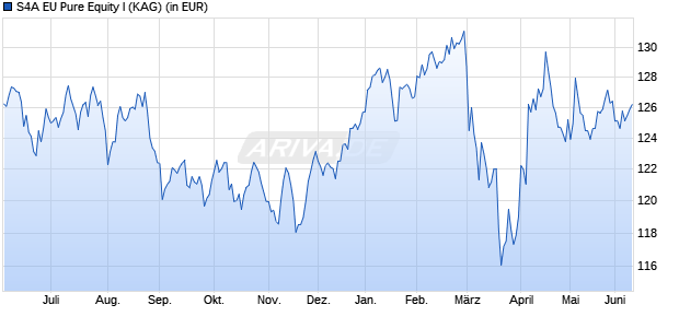 Performance des S4A EU Pure Equity I (WKN A2QSGE, ISIN DE000A2QSGE1)