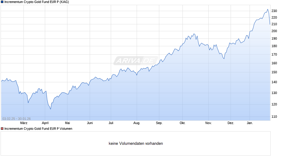 Incrementum Crypto Gold Fund EUR P Chart