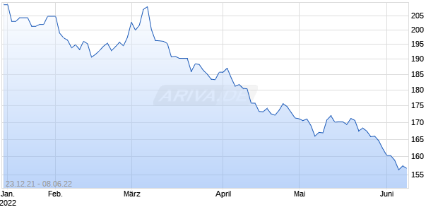 Euro-Buxl Future Future 202206 Chart