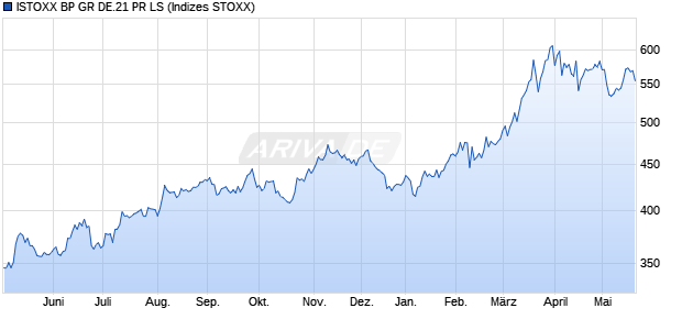ISTOXX BP GR DE.21 PR LS Chart