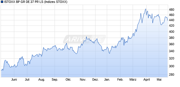 ISTOXX BP GR DE.37 PR LS Chart