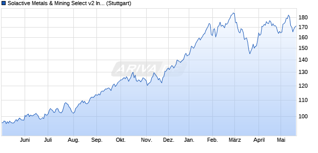 Solactive Metals & Mining Select v2 Index PR Chart