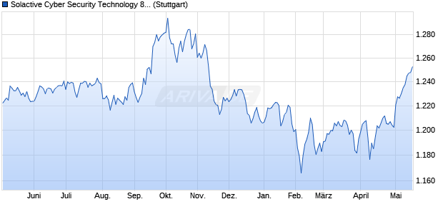 Solactive Cyber Security Technology 8% VT Index Chart