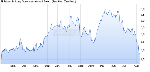 Faktor 3x Long Optionsschein auf Beiersdorf [UBS A. (WKN: UH2UDN) Chart