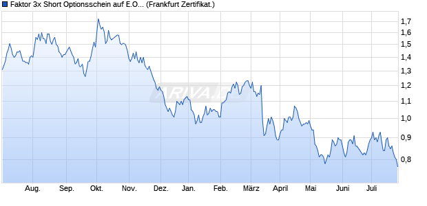 Faktor 3x Short Optionsschein auf E.ON [UBS AG (Lo. (WKN: UH1SBK) Chart