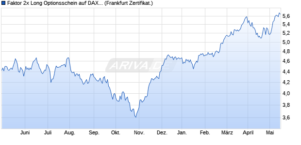 Faktor 2x Long Optionsschein auf DAX [UBS AG (Lon. (WKN: UH2PKW) Chart