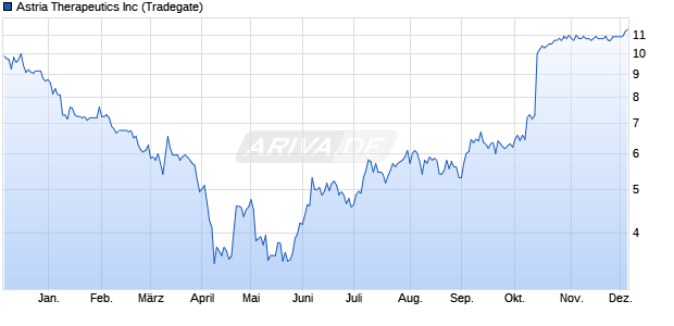 Astria Therapeutics Aktie Chart