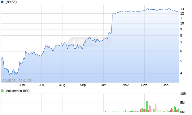 Astria Therapeutics Aktie Chart