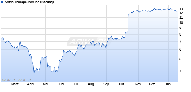 Astria Therapeutics Aktie Chart