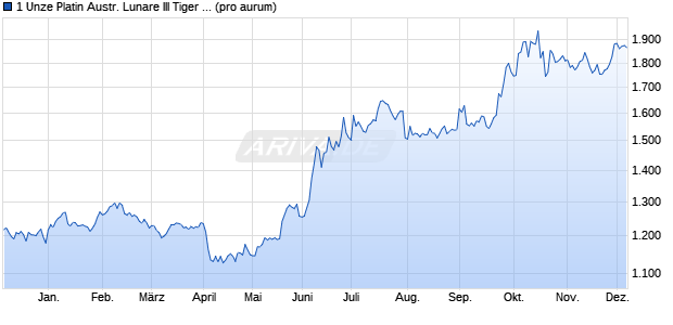 1 Unze Platin Austr. Lunare III Tiger 2022 (Platin) Edelmetall Chart