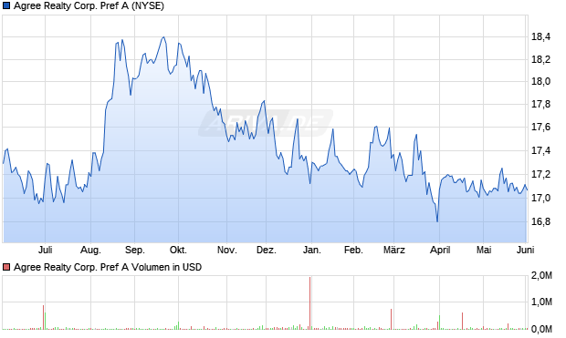 Agree Realty Corp. Pref A Aktie Chart