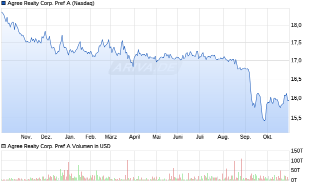 Agree Realty Corp. Pref A Aktie Chart