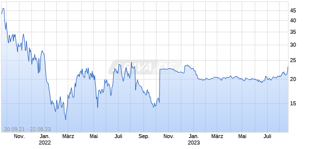 FORGEROCK INC. A Chart