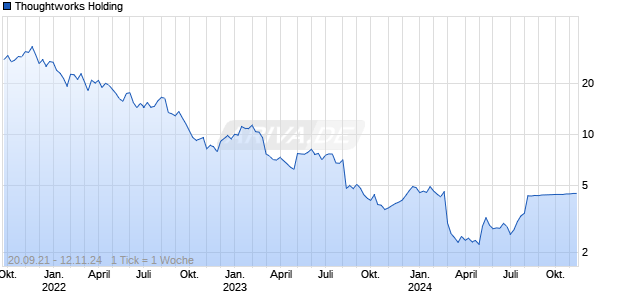 Thoughtworks Holding Chart
