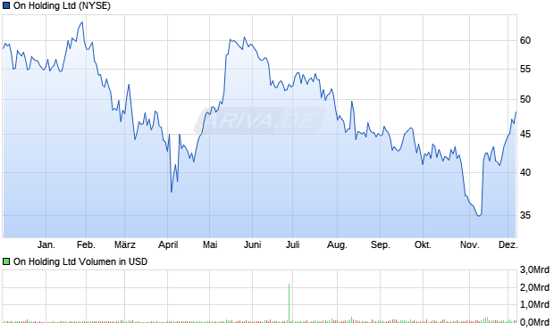 On Holding Aktie Chart