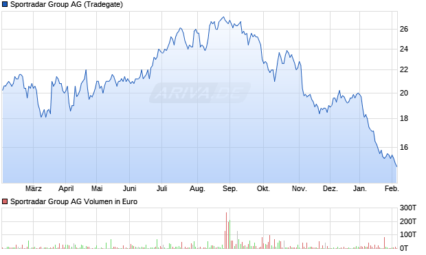 Sportradar Group Aktie Chart