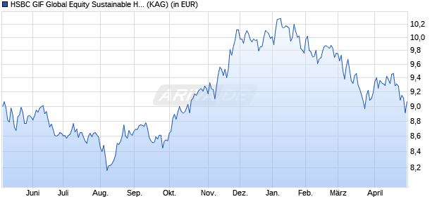 Performance des HSBC GIF Global Equity Sustainable Healthcare BC (ISIN LU2324357123)