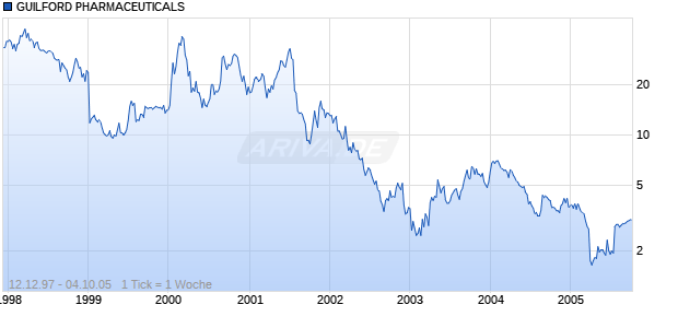 GUILFORD PHARMACEUTICALS Chart