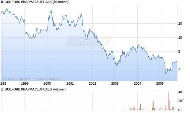 GUILFORD PHARMACEUTICALS Aktie Chart