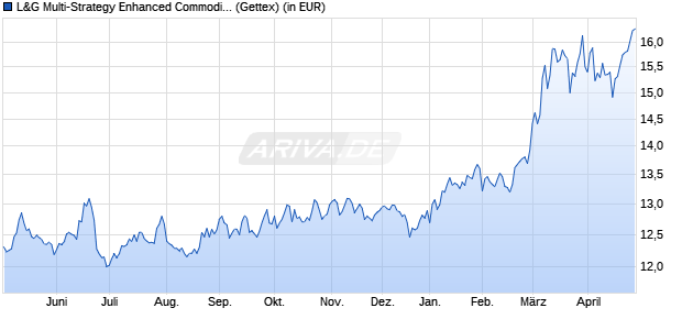 Performance des L&G Multi-Strategy Enhanced Commodities UCITS ETF USD Acc. (WKN A2N4PW, ISIN IE00BFXR6159)