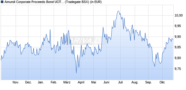 Performance des Amundi Corporate Proceeds Bond UCITS ETF Acc (WKN LYX9ZT, ISIN LU2370241684)