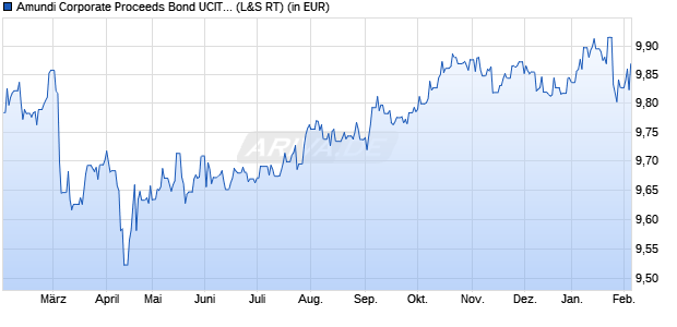 Performance des Amundi Corporate Proceeds Bond UCITS ETF Acc (WKN LYX9ZT, ISIN LU2370241684)