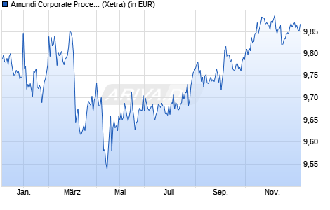 Performance des Amundi Corporate Proceeds Bond UCITS ETF Acc (WKN LYX9ZT, ISIN LU2370241684)
