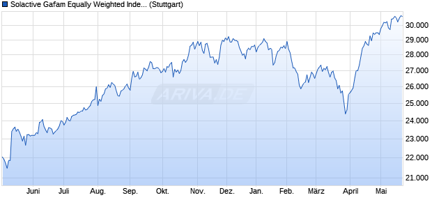 Solactive Gafam Equally Weighted Index (GTR) Chart