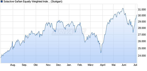 Solactive Gafam Equally Weighted Index (GTR) Chart