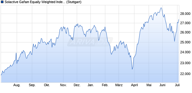 Solactive Gafam Equally Weighted Index (PR) Chart