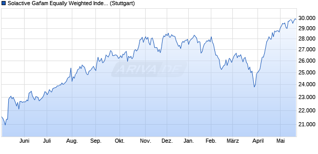 Solactive Gafam Equally Weighted Index (NTR) Chart