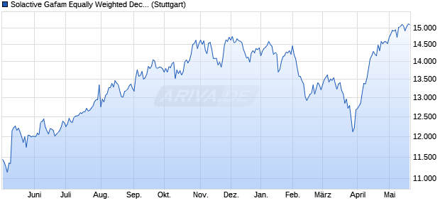 Solactive Gafam Equally Weighted Decrement Index Chart