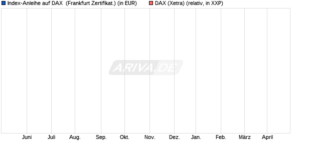 Index-Anleihe auf DAX [Landesbank Baden-Württemb. (WKN: LB21Q0) Chart
