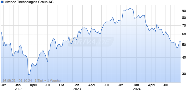 Vitesco Technologies Group AG Chart