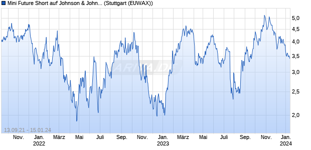 Mini Future Short auf Johnson & Johnson [Morgan St. (WKN: MA8VK3) Chart