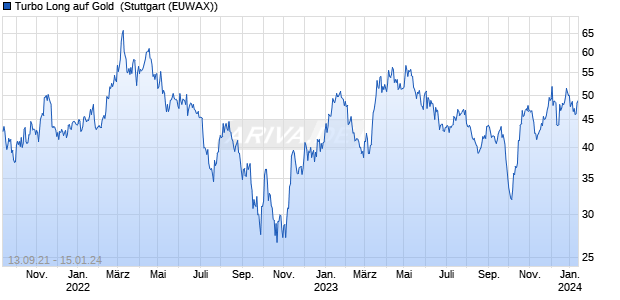 Turbo Long auf Gold [Morgan Stanley & Co. Internatio. (WKN: MA8VFT) Chart