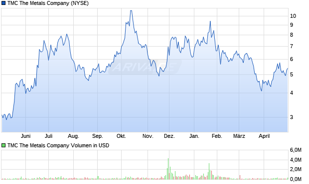TMC The Metals Aktie Chart