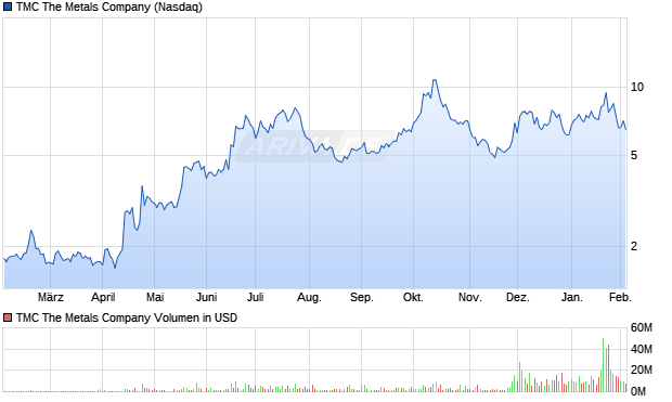 TMC The Metals Aktie Chart