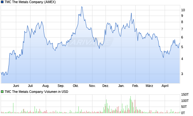 TMC The Metals Aktie Chart