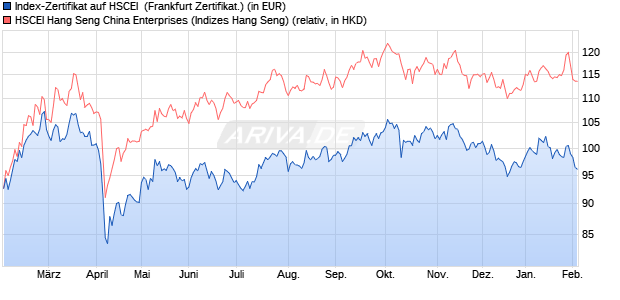 Index-Zertifikat auf HSCEI [Soci&eacute;t&eacute; G&eacute;n&eacute;rale S.A.] (WKN: 815813) Chart